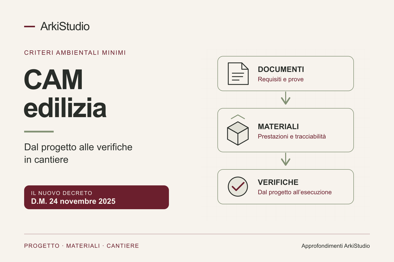 Diagramma illustrato che collega progetto, capitolato, documenti dei materiali e verifiche della direzione lavori per i CAM edilizia