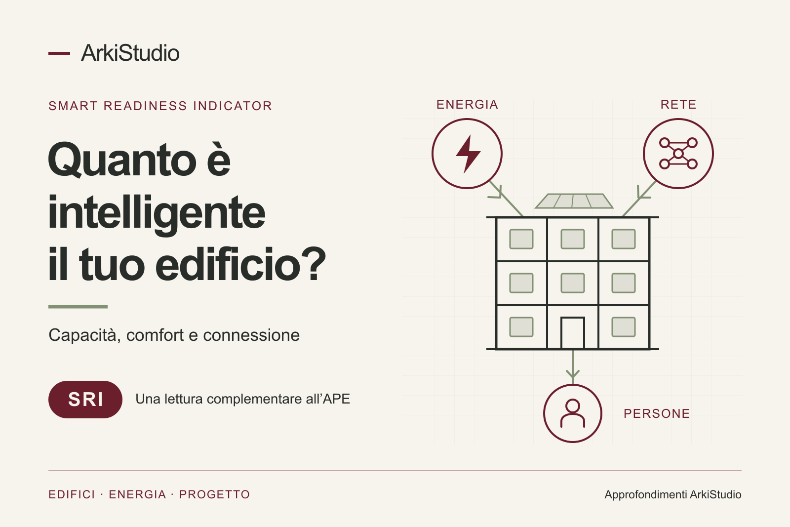 Schema SRI con un edificio collegato a energia, persone e rete energetica